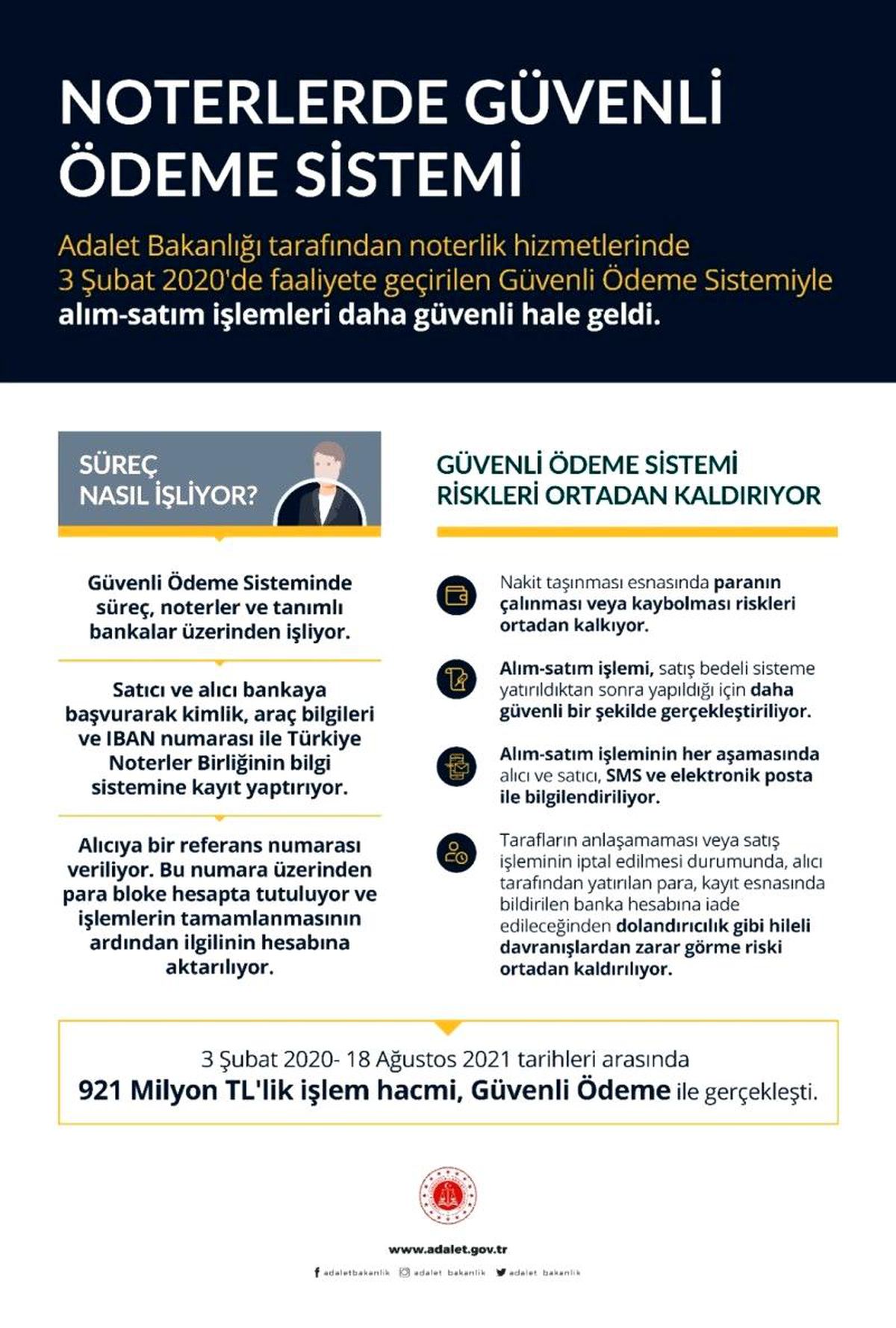 Noterlerde güvenli· ödeme sistemiyle 921 milyon liralık işlem hacmi·