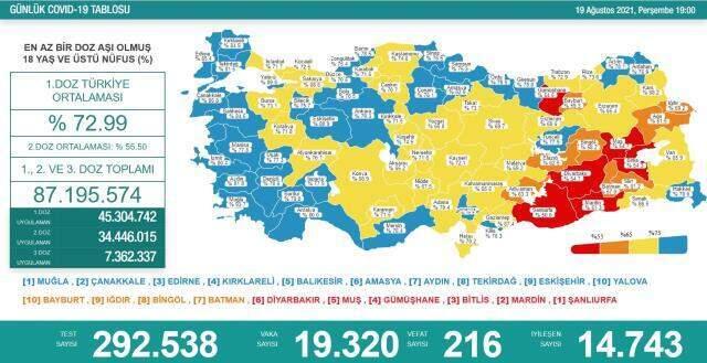 Son Dakika: Türkiye'de 19 Ağustos günü koronavirüs nedeniyle 216 kişi vefat etti, 19 bin 320 yeni vaka tespit edildi