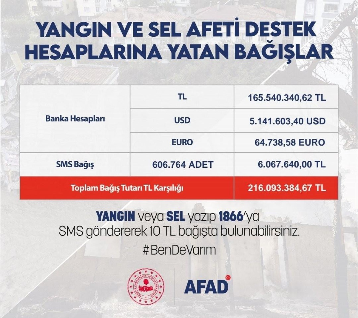 Son dakika: Yangın ve sel bölgelerine 7 milyon 430 bin TL destek