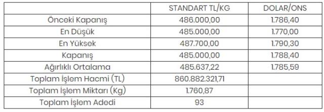 Altının kilogramı 485 bin liraya geriledi