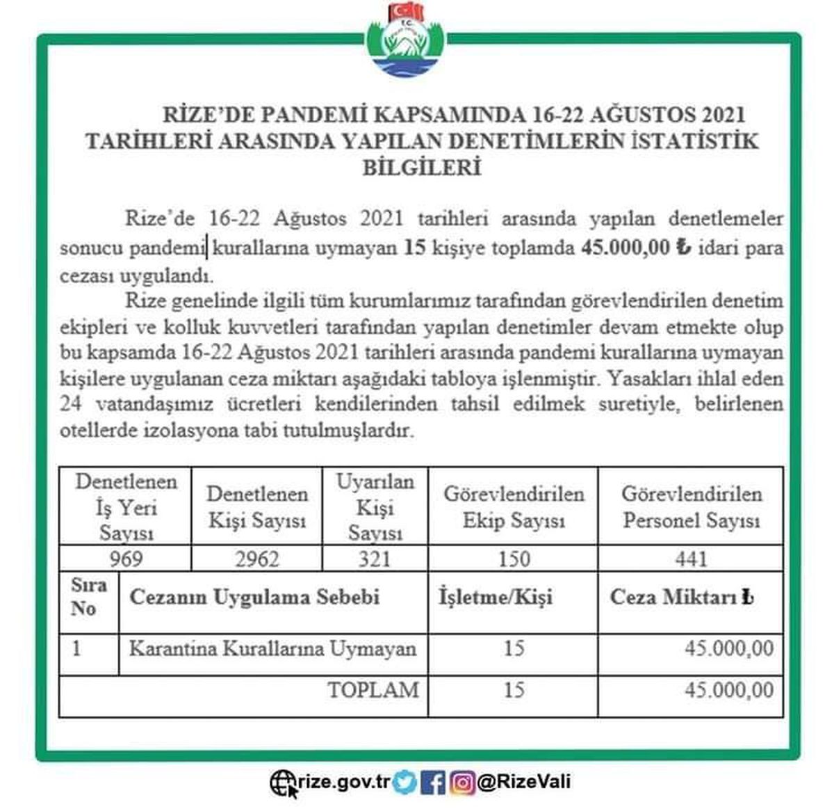Rize\'de korona virüs denetimleri kapsamında bir haftada 45 bin lira para cezası uygulandı
