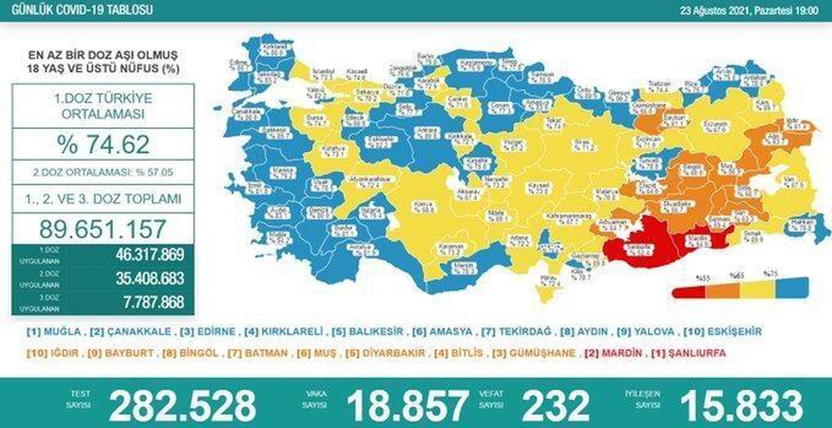 Son 24 saatte korona virüsten 232 kişi hayatını kaybetti