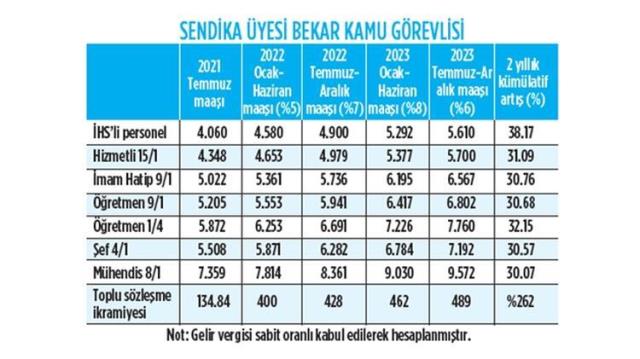 Kim ne kadar zam alacak? İşte kuruşu kuruşuna yeni memur maaşları