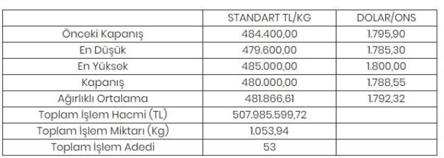 Son Dakika Altinin Kilogrami 480 Bin Liraya Dustu Son Dakika