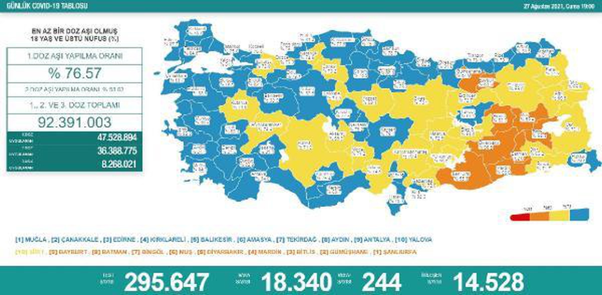 Son dakika haberleri... Koronavirüs salgınında günlük vaka sayısı 18 bin 340 oldu