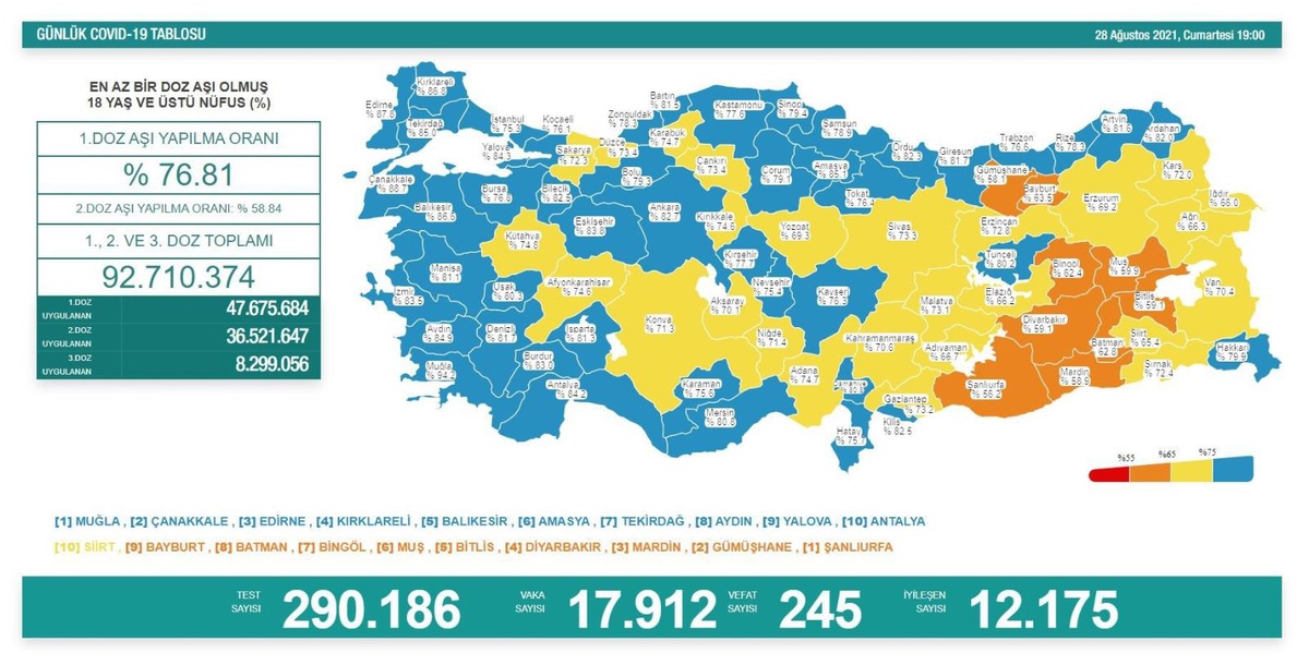 Son 24 saatte korona virüsten 245 kişi hayatını kaybetti