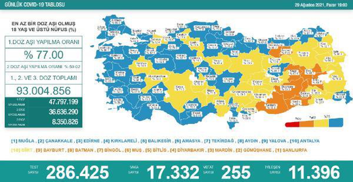 Koronavirüs salgınında günlük vaka sayısı 17 bin 332 oldu
