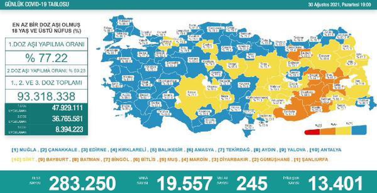 Son dakika haberleri! Koronavirüs salgınında günlük vaka sayısı 19 bin 557 oldu