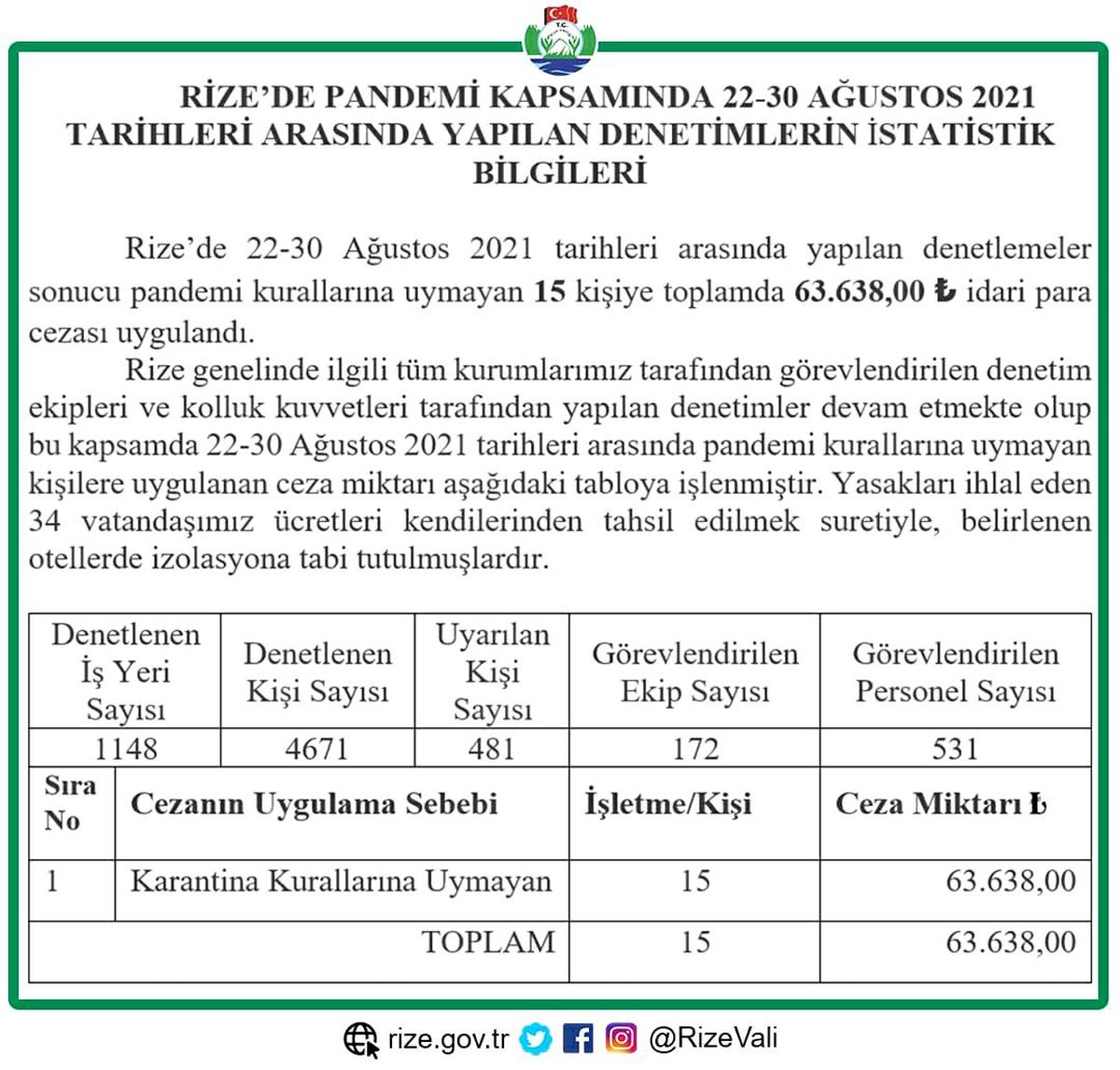 Rize\'de korona virüs denetimleri kapsamında bir haftada 63 bin 638 lira para cezası uygulandı