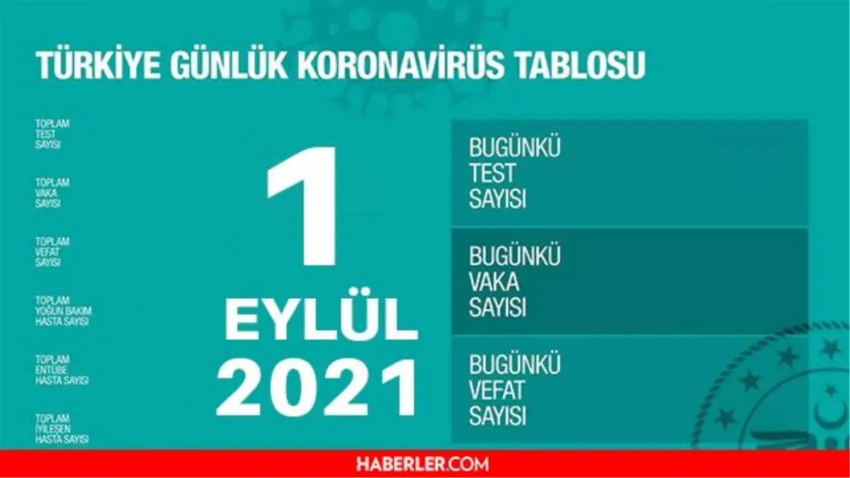 Bugünkü vaka sayısı açıklandı mı? 1 Eylül 2021 koronavirüs tablosu yayınlandı mı? Türkiye\'de bugün kaç kişi öldü? Bugünkü corona tablosu açıklandı mı?