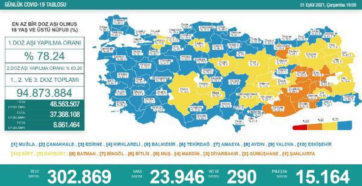 Son dakika haberleri: Koronavirüs salgınında günlük vaka sayısı 23 bin 946 oldu