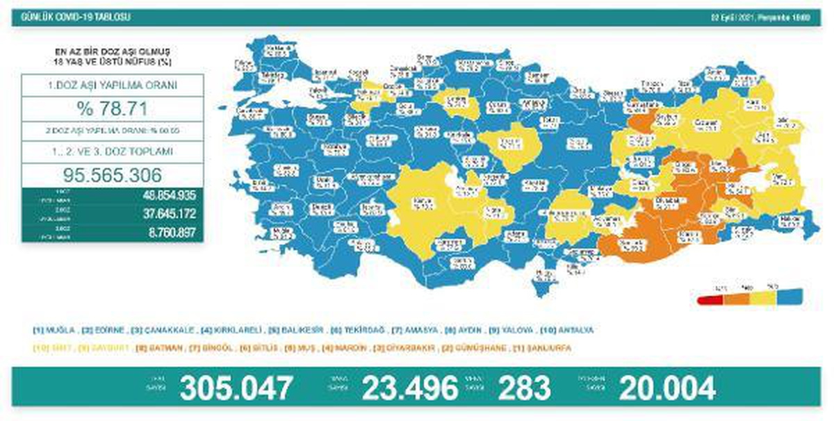 Koronavirüs salgınında günlük vaka sayısı 23 bin 496 oldu