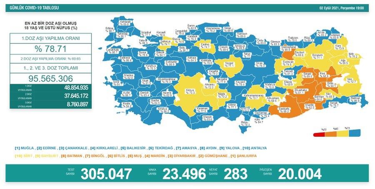 Son dakika haberleri! Türkiye\'nin koronavirüsle mücadelesinde son 24 saatte yaşananlar