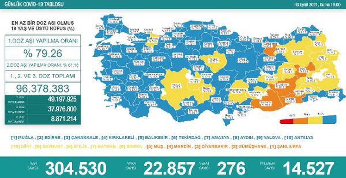 Koronavirüs salgınında günlük vaka sayısı 22 bin 857 oldu