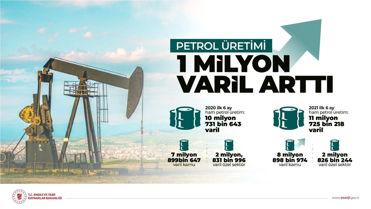 Son dakika haber | Enerji ve Tabii Kaynaklar Bakanlığı: "Ham petrol üretimimizi geçen yıla göre 1 milyon varil arttırdık"