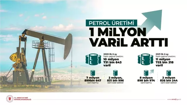 Son dakika haber | Enerji ve Tabii Kaynaklar Bakanlığı: Ham petrol üretimimizi geçen yıla göre 1 milyon varil arttırdık Son dakika haber | Enerji ve Tabii Kaynaklar Bakanlığı: Ham petrol üretimimizi geçen yıla göre 1 milyon varil arttırdık