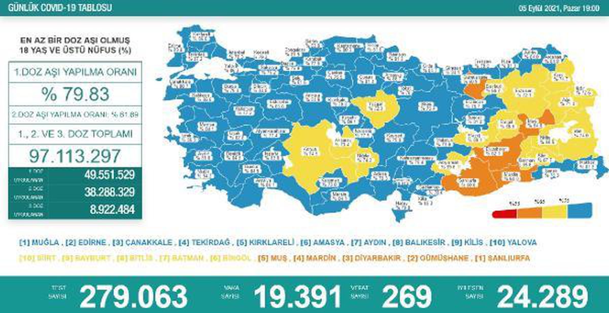 Son dakika haberleri! Koronavirüs salgınında günlük vaka sayısı 19 bin 391 oldu