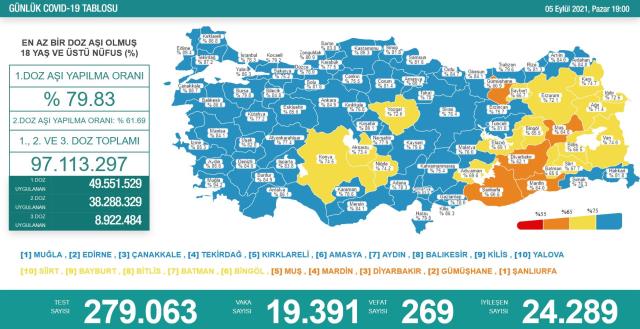 Son Dakika: Türkiye'de 5 Eylül günü koronavirüs nedeniyle 269 kişi vefat etti, 19 bin 391 yeni vaka tespit edildi