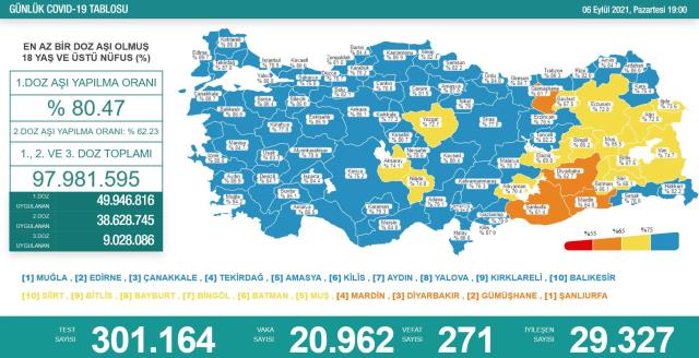 Son Dakika: Türkiye'de 6 Eylül günü koronavirüs nedeniyle 271 kişi vefat etti, 20 bin 962 yeni vaka tespit edildi