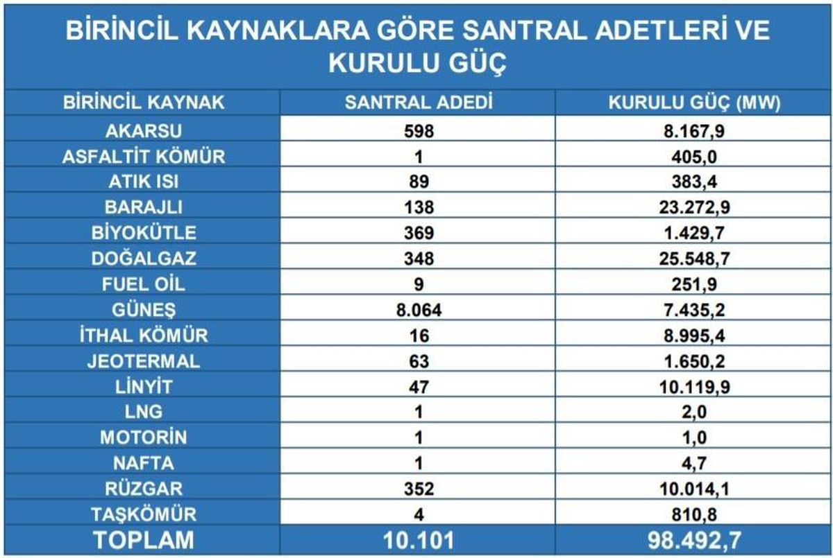 Ağustos ayında Türkiye\'nin kurulu gücü 98 bin 492 megavat oldu