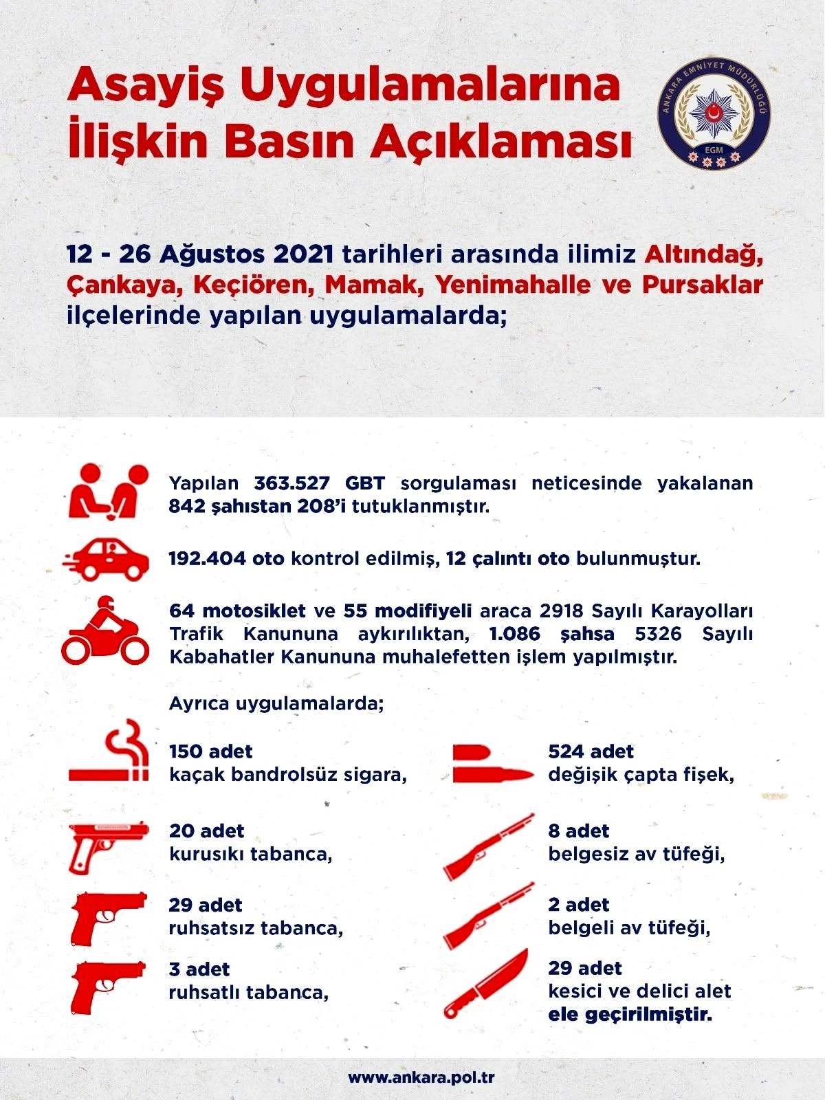 Ankara\'da 2 haftalık asayiş uygulamalarında toplam 208 şahıs tutuklandı
