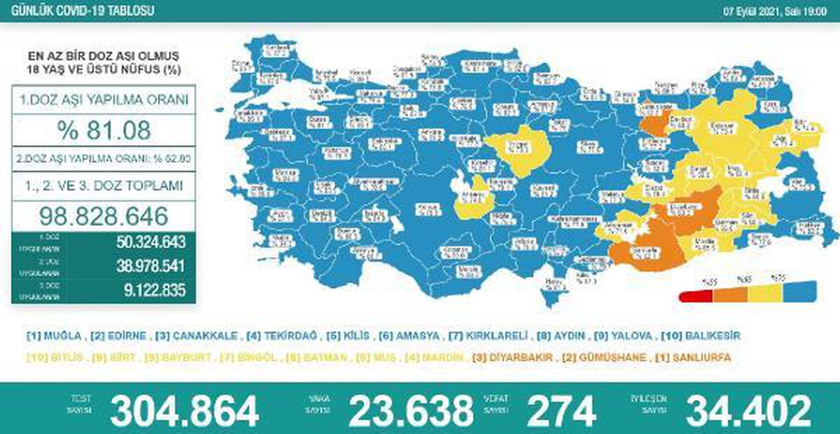 Koronavirüs salgınında günlük vaka sayısı 23 bin 638 oldu