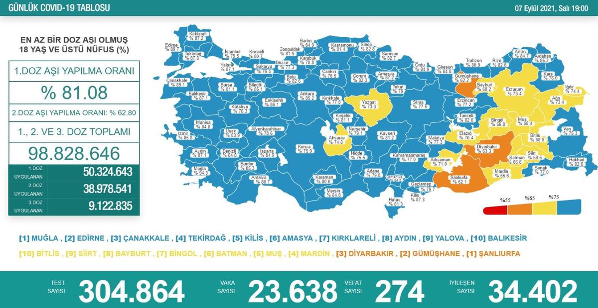 Son 24 saatte korona virüsten 274 kişi hayatını kaybetti