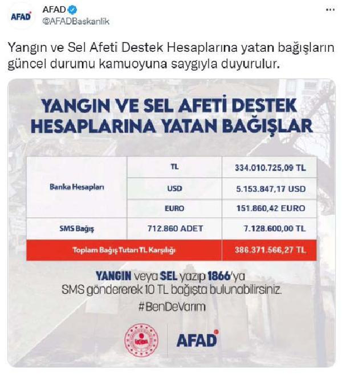 AFAD: Yardım kampanyasında bağış miktarı 386 milyonu lirayı aştı