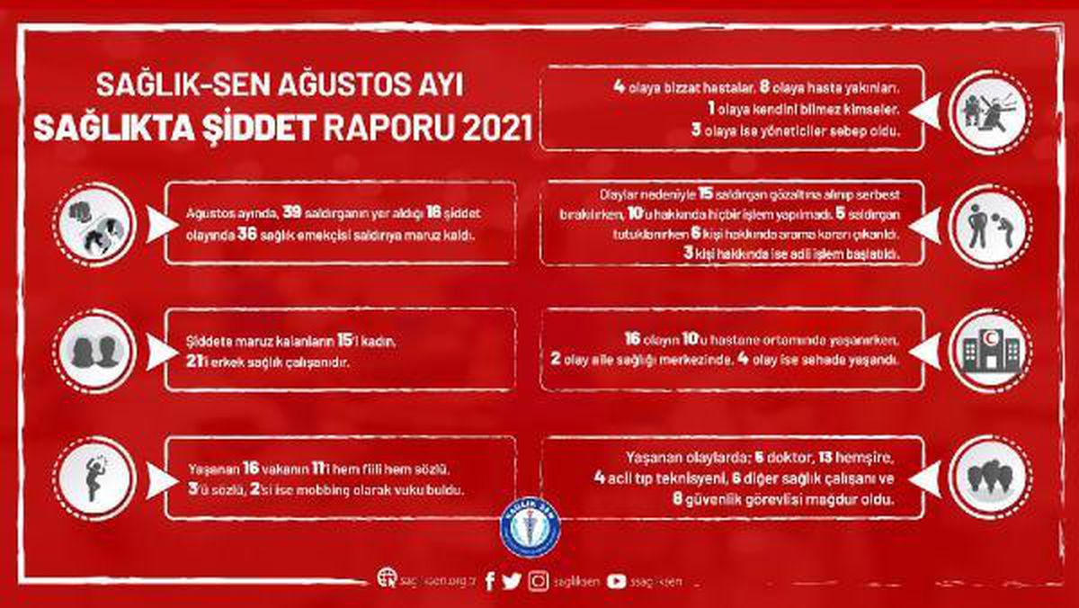 Sağlık-Sen: Ağustos ayında 36 sağlık çalışanına şiddet uygulandı