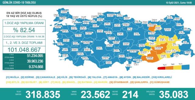 Son Dakika: Türkiye'de 10 Eylül günü koronavirüs nedeniyle 214 kişi vefat etti, 23 bin 562 yeni vaka tespit edildi