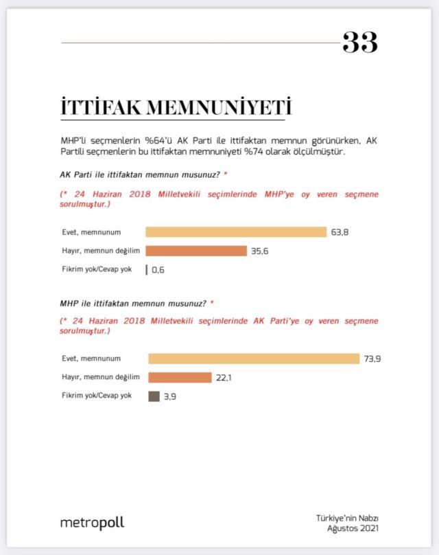 İttifak anketine MHP damgası! Seçmenlerin yüzde 35.6 AK Parti ile ittifaktan memnun değil