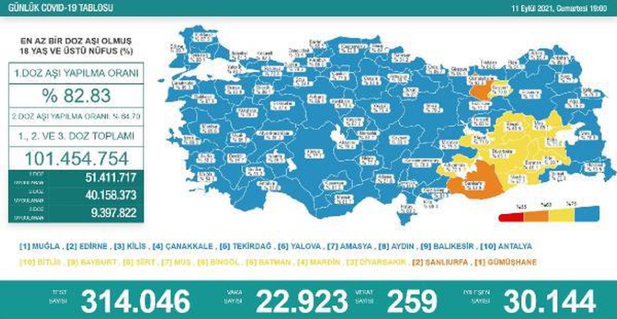 Koronavirüs salgınında günlük vaka sayısı 22 bin 923 oldu