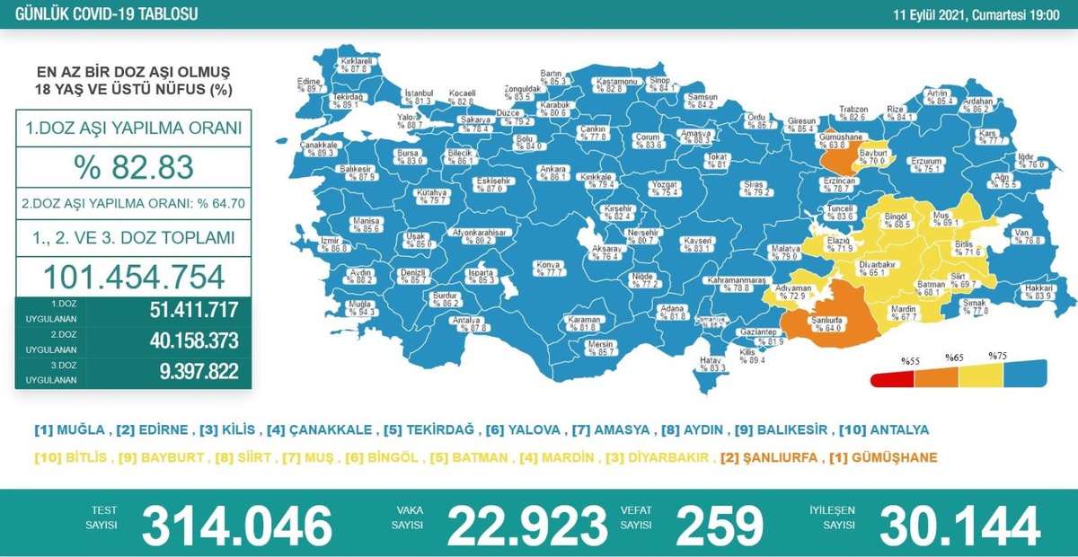 Türkiye\'de son 24 saatte 22 bin 923 kişinin testi pozitif çıktı, 259 kişi hayatını kaybetti