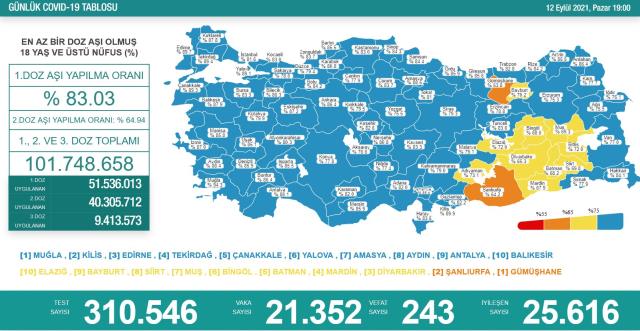 Son Dakika: Türkiye'de 12 Eylül günü koronavirüs nedeniyle 243 kişi vefat etti, 21 bin 352 yeni vaka tespit edildi