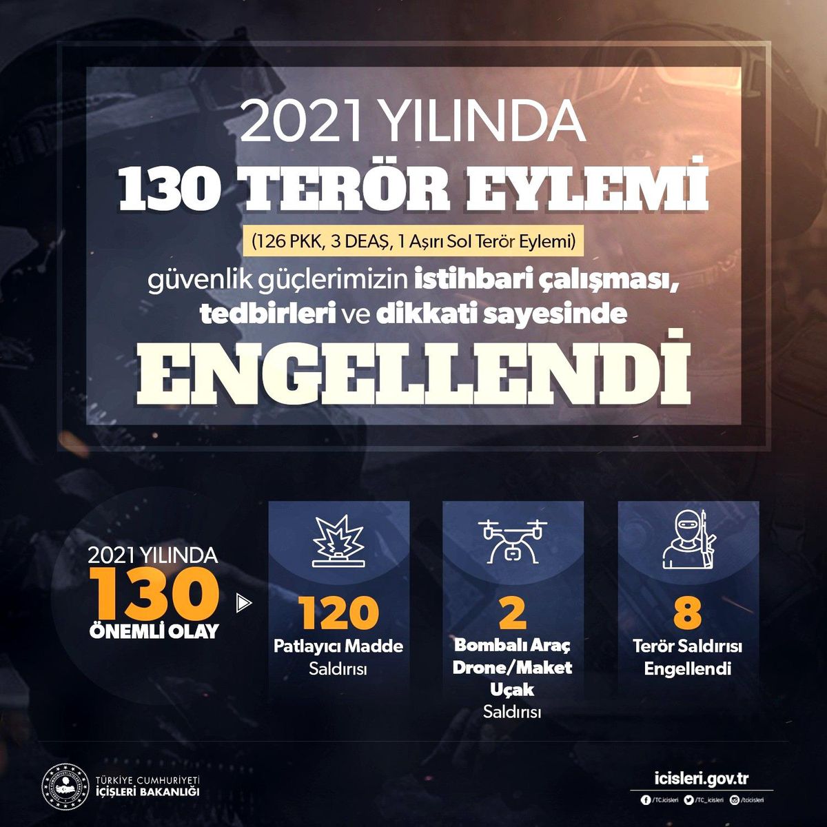 2021 yılında 130 terör eylemi güvenlik güçleri tarafından engellendi