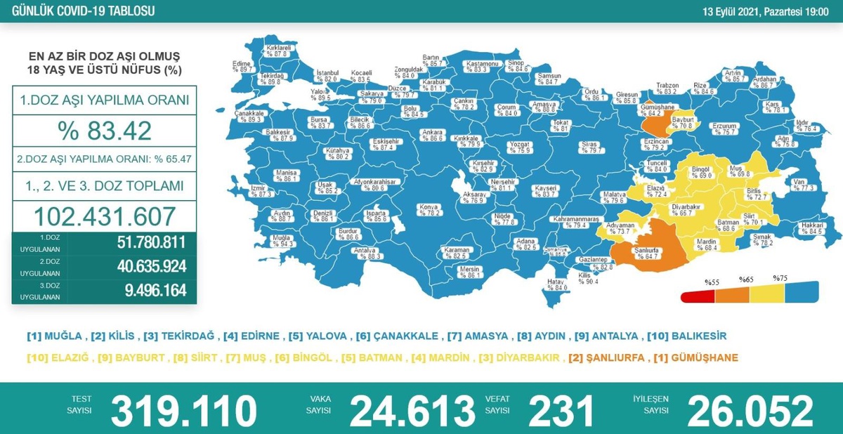 Son 24 saatte korona virüsten 231 kişi hayatını kaybetti