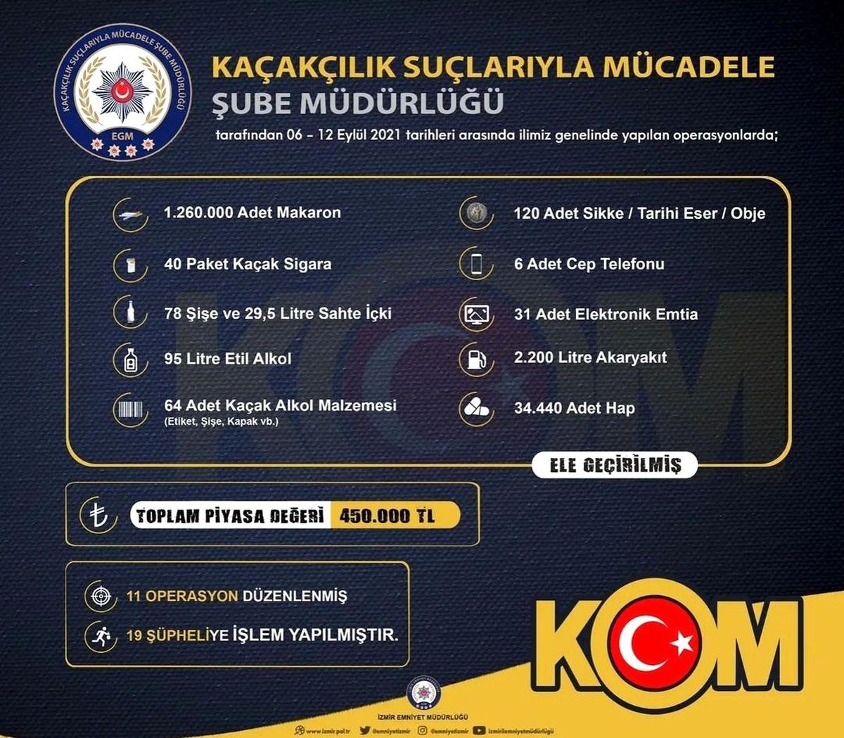 İzmir\'de 450 bin liralık kaçak ürün ele geçirildi