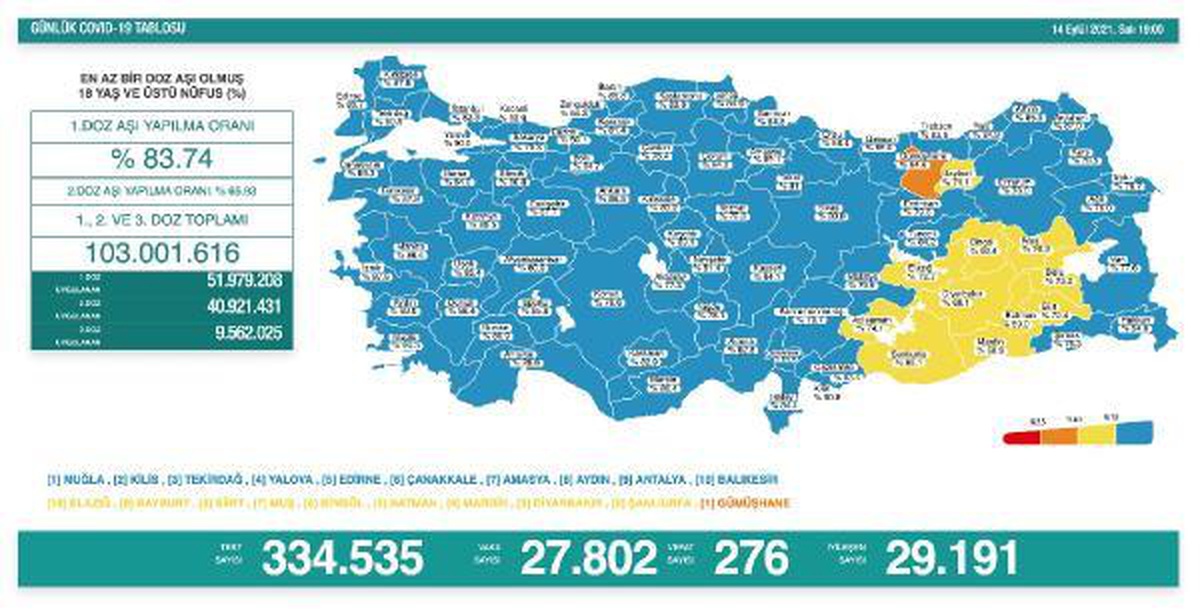 Koronavirüs salgınında günlük vaka sayısı 27 bin 802 oldu