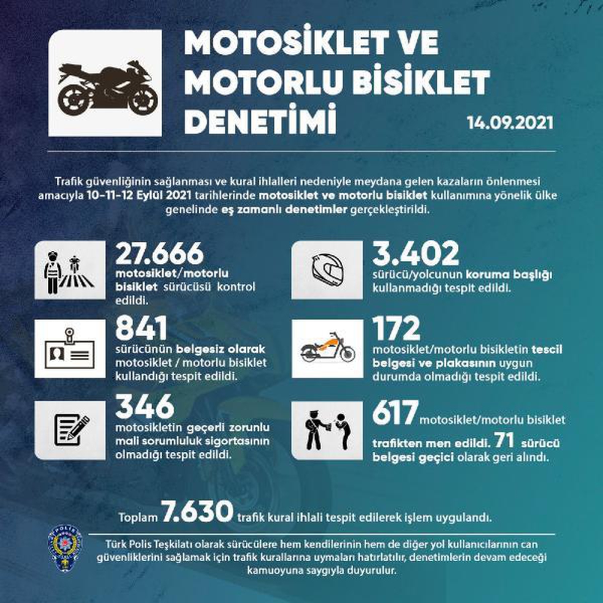 EGM\'den motosiklet ve motorlu bisiklet denetimi: 7 bin 630 trafik kuralı ihlali tespit edildi