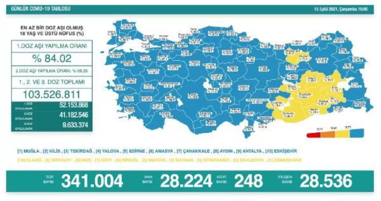 Son dakika gündem: Koronavirüs salgınında günlük vaka sayısı 28 bin 224 oldu