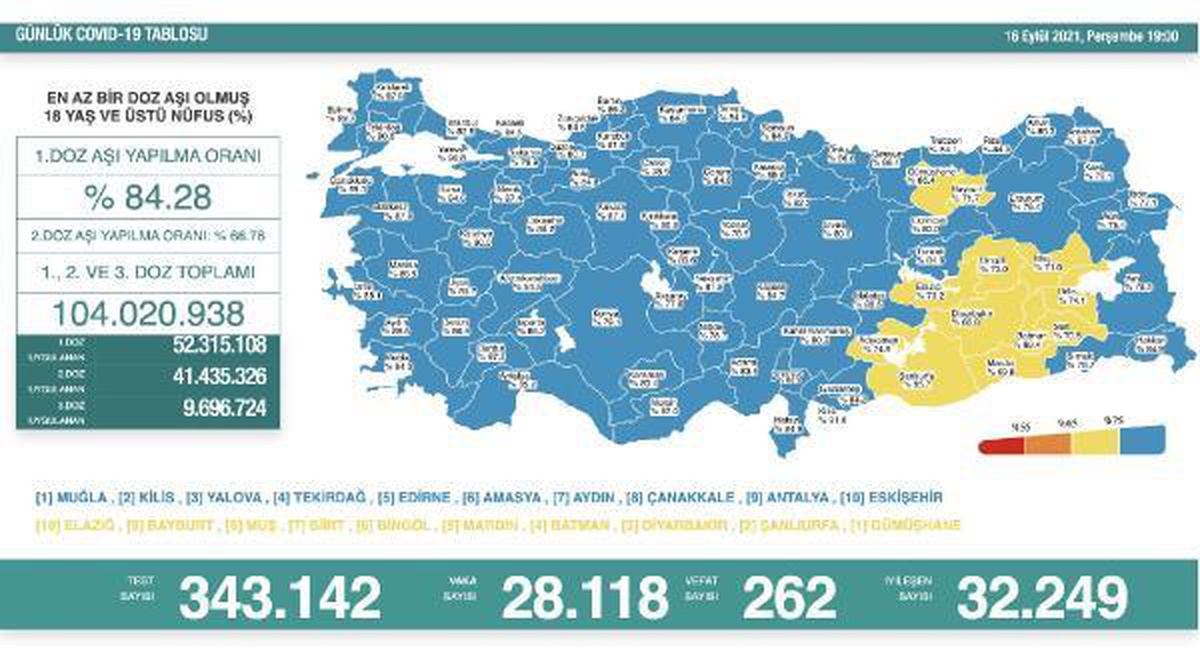 Son dakika haber... Koronavirüs salgınında günlük vaka sayısı 28 bin 118 oldu