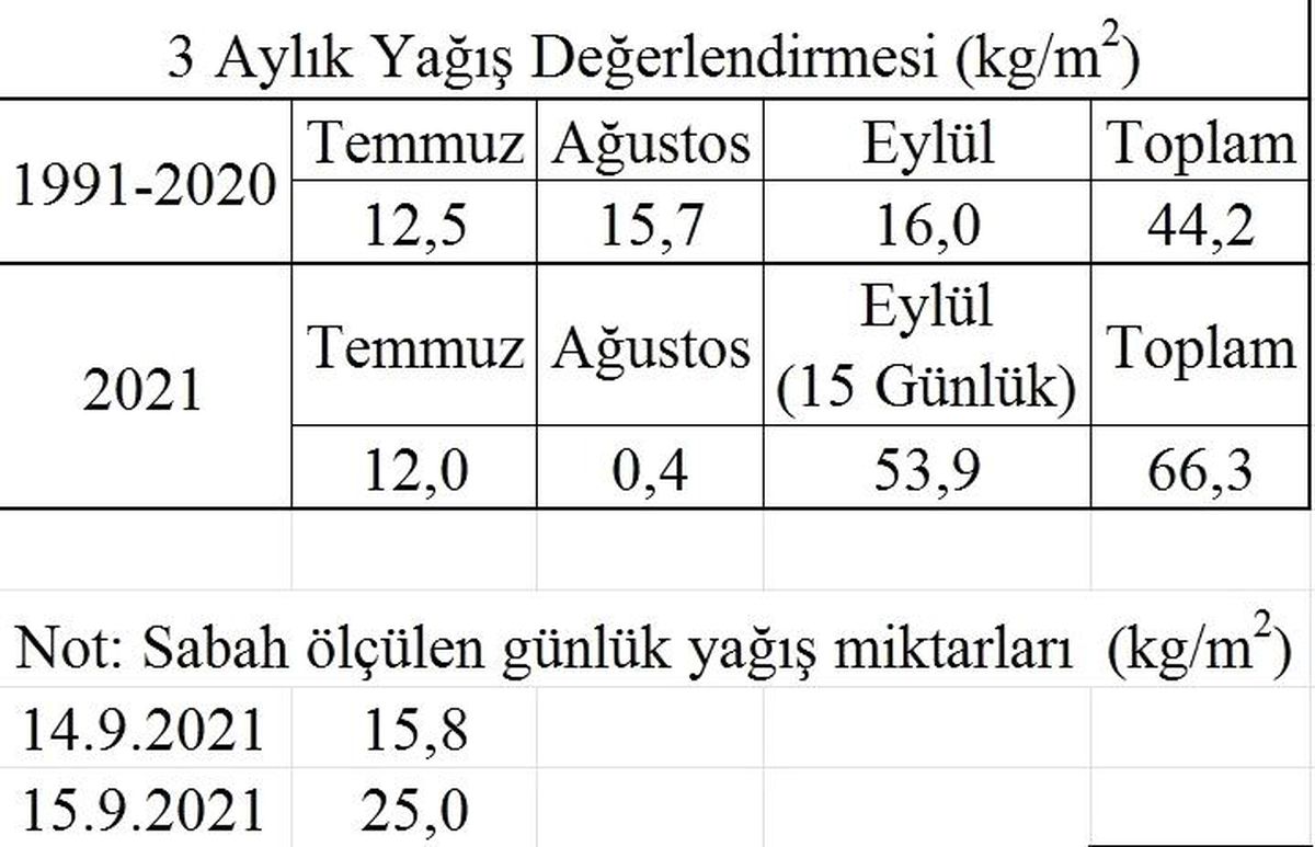 Son 30 yılın yağış rekoru kırıldı