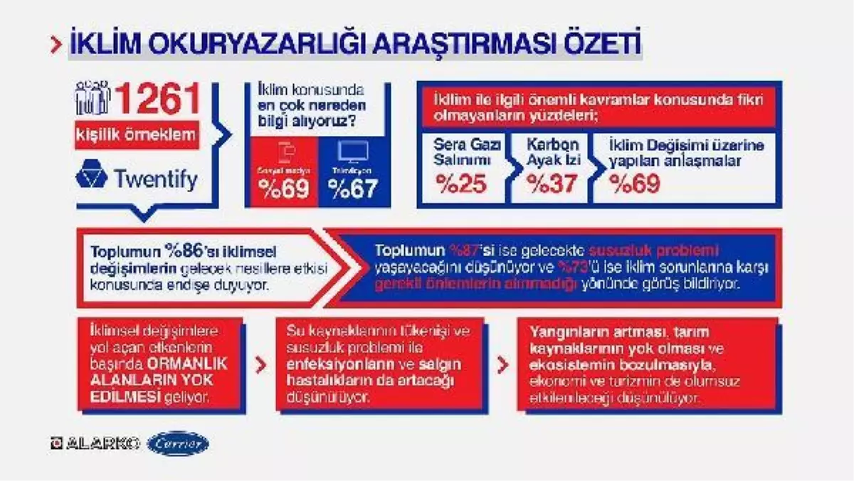 TÜRKİYE\'NİN İKLİM OKURYAZARLIĞI SEVİYESİ ÖLÇÜLDÜ; YÜZDE 87 SUSUZLUKTAN KORKUYOR