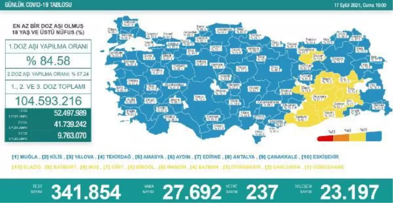 Koronavirüs salgınında günlük vaka sayısı 27 bin 692 oldu