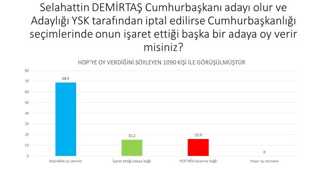 Son ankette çarpıcı detay! HDP seçmeninin yüzde 68,9'u 'Demirtaş'ın işaretiyle hareket ederim' cevabı verdi