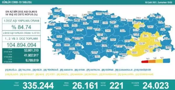 Son dakika haberi | Koronavirüs salgınında günlük vaka sayısı 26 bin 161 oldu Son dakika haberi | Koronavirüs salgınında günlük vaka sayısı 26 bin 161 oldu