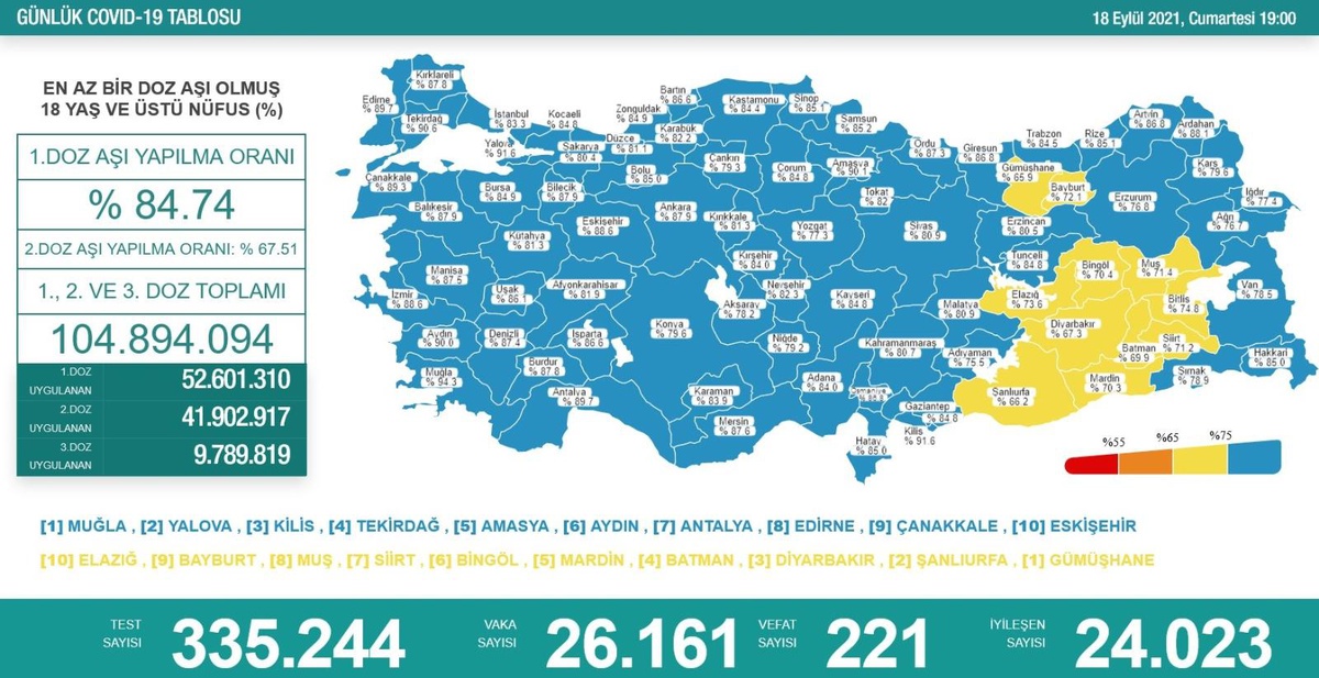 Son 24 saatte korona virüsten 221 kişi hayatını kaybetti