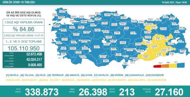 Son Dakika: Türkiye'de 19 Eylül günü koronavirüs nedeniyle 213 kişi vefat etti, 26 bin 398 yeni vaka tespit edildi