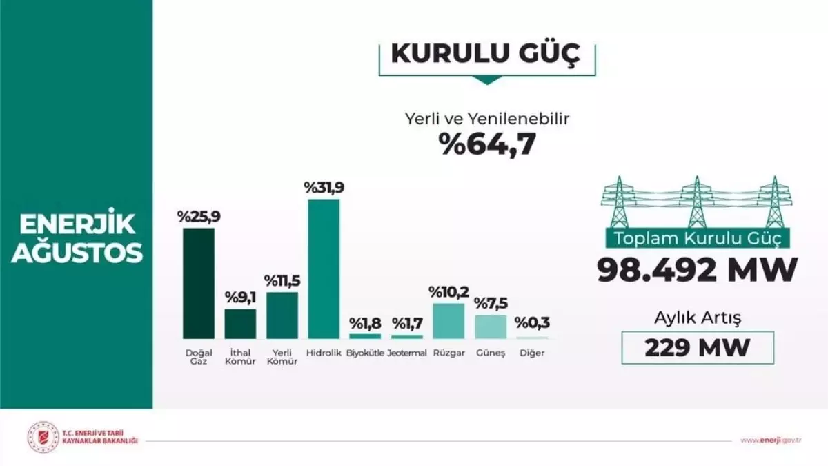 Ağustos ayında toplam kurulu gücün yüzde 64,7\'si yerli ve yenilebilir enerjiden meydana geldi