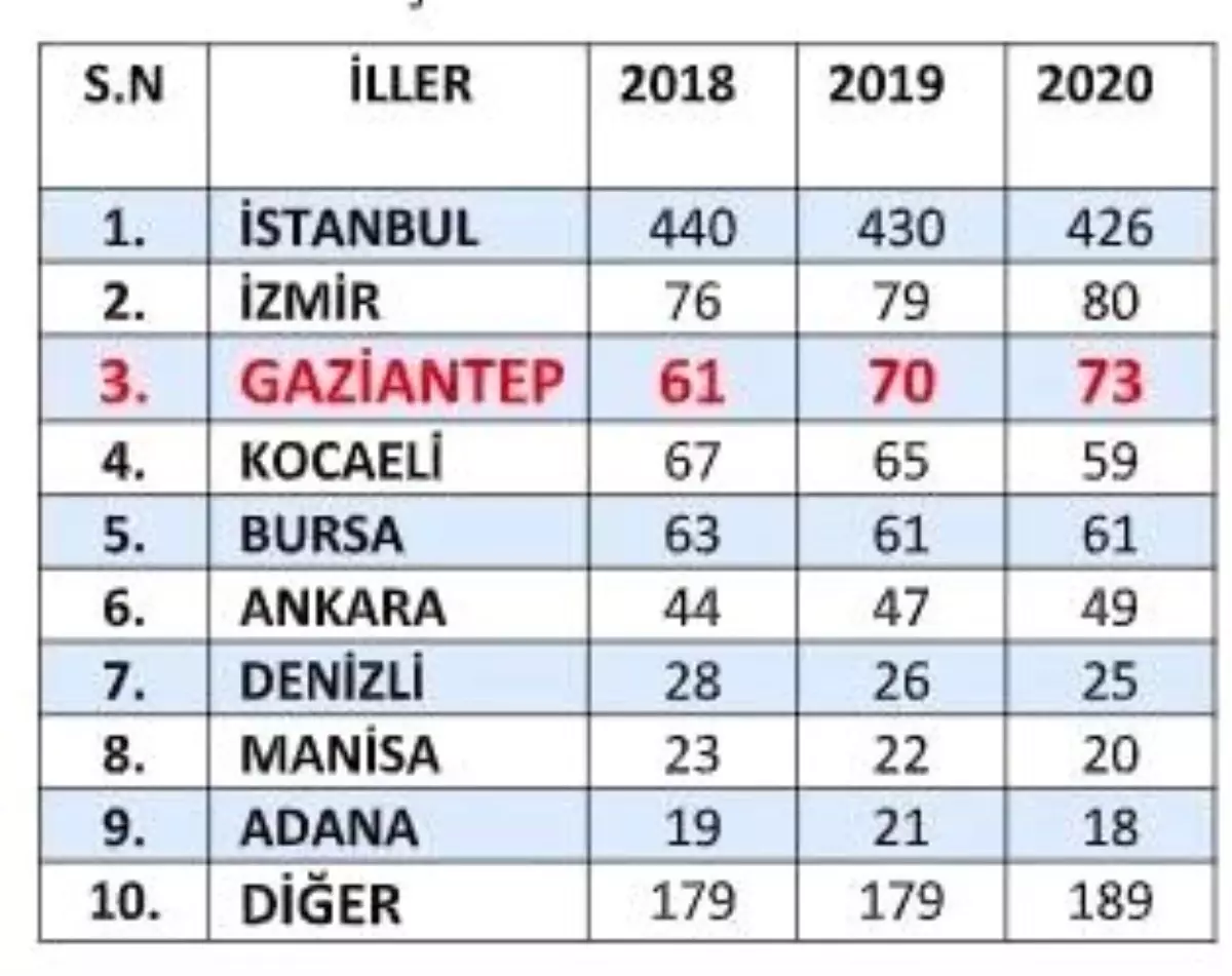 TİM\'in "İlk 1000 İhracatçı Firma-2020" araştırmasında Gaziantep üçüncü sırada yer aldı